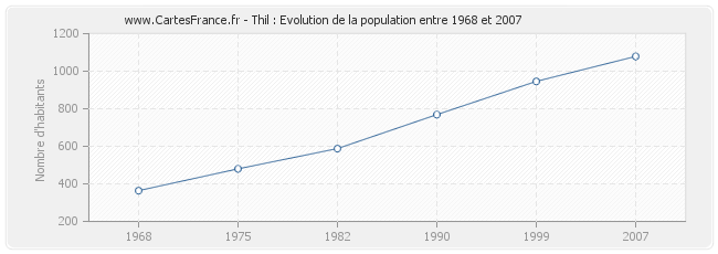 Population Thil