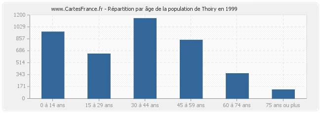 Répartition par âge de la population de Thoiry en 1999