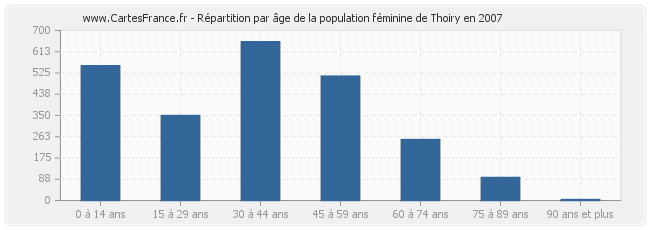 Répartition par âge de la population féminine de Thoiry en 2007