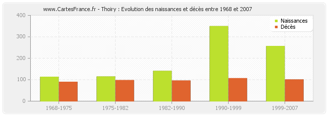 Thoiry : Evolution des naissances et décès entre 1968 et 2007