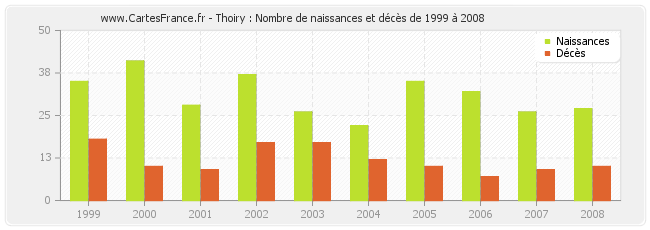 Thoiry : Nombre de naissances et décès de 1999 à 2008