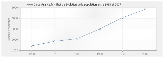 Population Thoiry