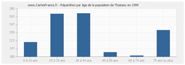 Répartition par âge de la population de Thoissey en 1999