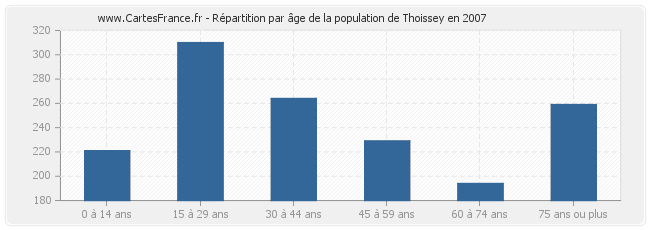 Répartition par âge de la population de Thoissey en 2007