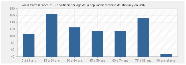 Répartition par âge de la population féminine de Thoissey en 2007