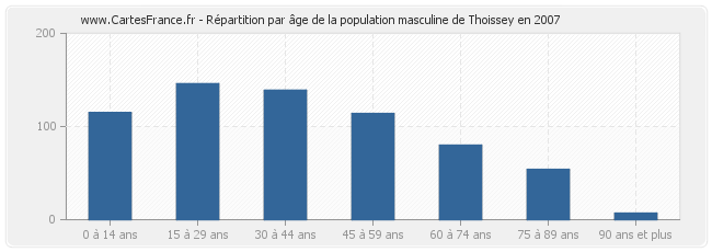Répartition par âge de la population masculine de Thoissey en 2007