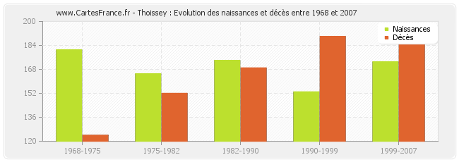 Thoissey : Evolution des naissances et décès entre 1968 et 2007