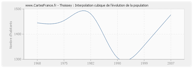 Thoissey : Interpolation cubique de l'évolution de la population