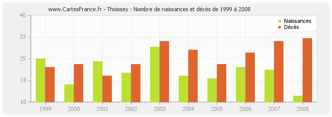 Thoissey : Nombre de naissances et décès de 1999 à 2008