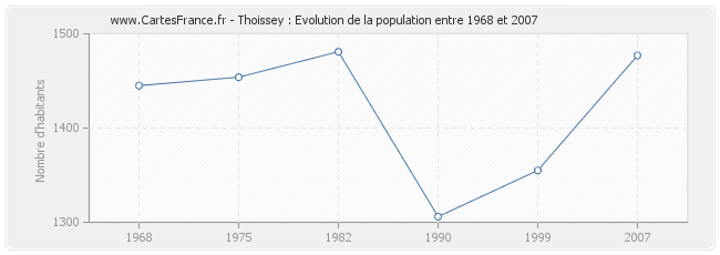 Population Thoissey