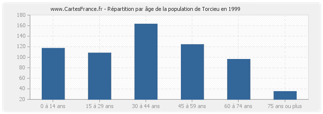 Répartition par âge de la population de Torcieu en 1999