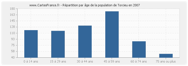 Répartition par âge de la population de Torcieu en 2007