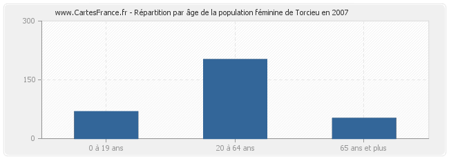 Répartition par âge de la population féminine de Torcieu en 2007