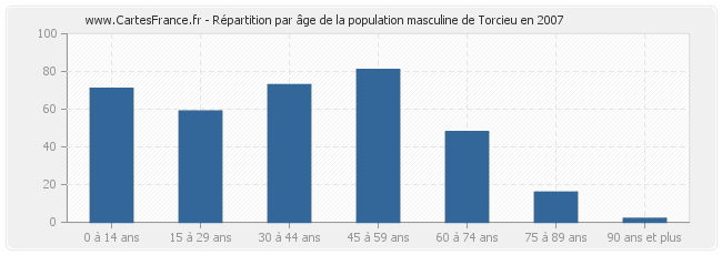 Répartition par âge de la population masculine de Torcieu en 2007