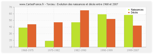 Torcieu : Evolution des naissances et décès entre 1968 et 2007