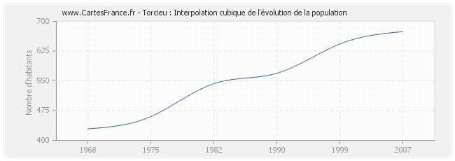 Torcieu : Interpolation cubique de l'évolution de la population