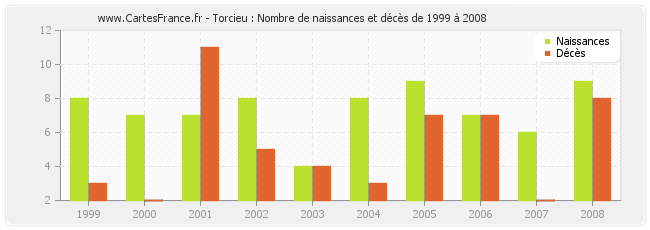 Torcieu : Nombre de naissances et décès de 1999 à 2008