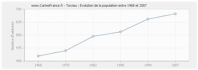 Population Torcieu