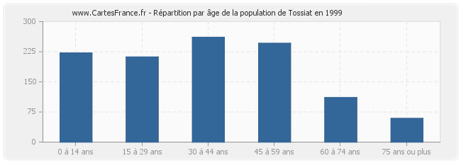 Répartition par âge de la population de Tossiat en 1999