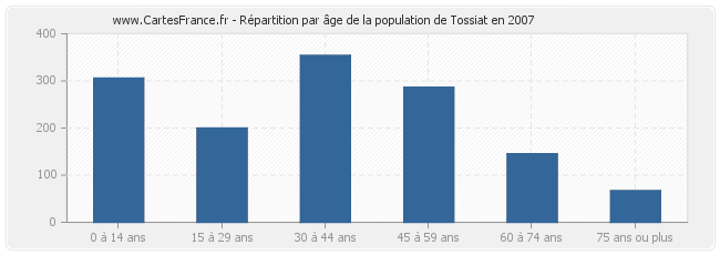 Répartition par âge de la population de Tossiat en 2007
