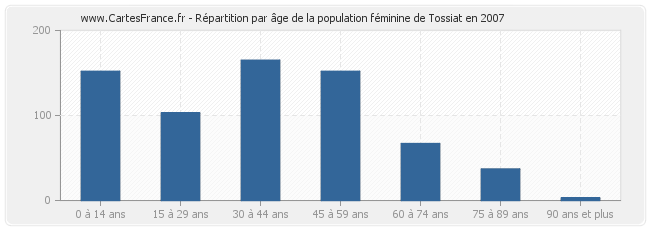 Répartition par âge de la population féminine de Tossiat en 2007