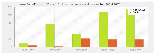Tossiat : Evolution des naissances et décès entre 1968 et 2007