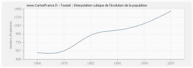 Tossiat : Interpolation cubique de l'évolution de la population