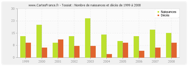 Tossiat : Nombre de naissances et décès de 1999 à 2008