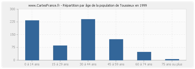 Répartition par âge de la population de Toussieux en 1999