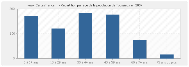 Répartition par âge de la population de Toussieux en 2007