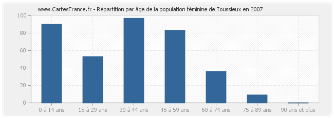 Répartition par âge de la population féminine de Toussieux en 2007