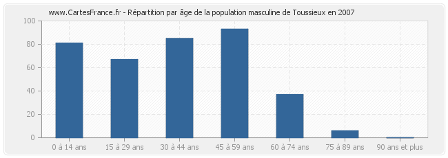 Répartition par âge de la population masculine de Toussieux en 2007