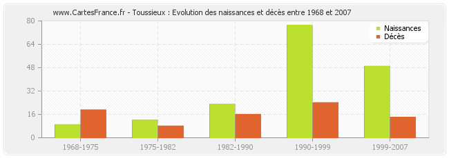 Toussieux : Evolution des naissances et décès entre 1968 et 2007