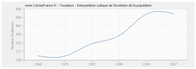 Toussieux : Interpolation cubique de l'évolution de la population