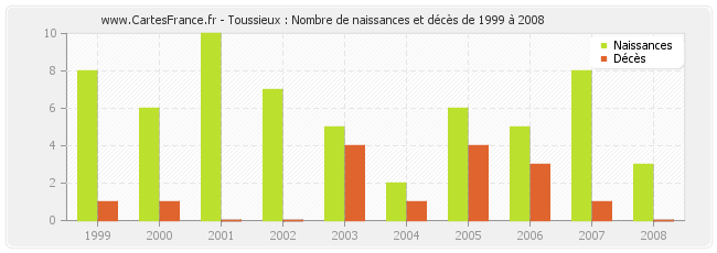 Toussieux : Nombre de naissances et décès de 1999 à 2008