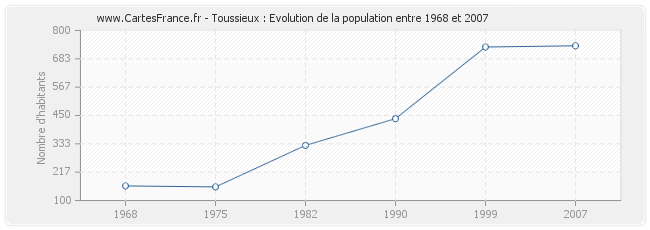 Population Toussieux