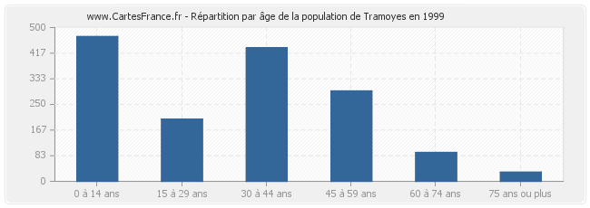 Répartition par âge de la population de Tramoyes en 1999