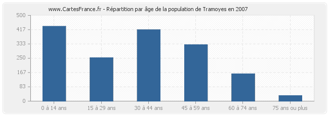 Répartition par âge de la population de Tramoyes en 2007