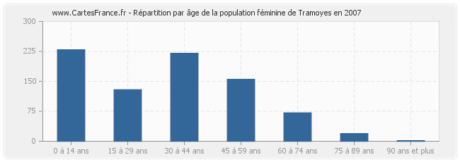 Répartition par âge de la population féminine de Tramoyes en 2007