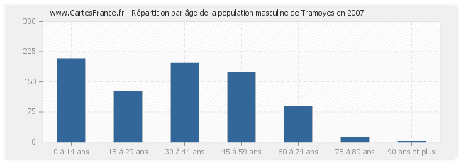 Répartition par âge de la population masculine de Tramoyes en 2007