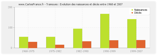 Tramoyes : Evolution des naissances et décès entre 1968 et 2007