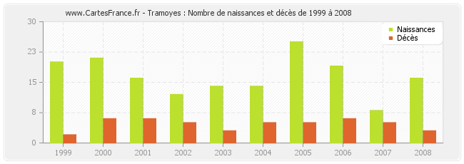 Tramoyes : Nombre de naissances et décès de 1999 à 2008