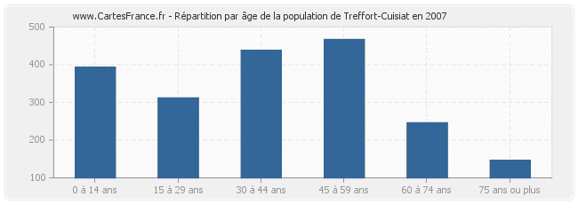 Répartition par âge de la population de Treffort-Cuisiat en 2007