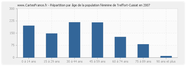 Répartition par âge de la population féminine de Treffort-Cuisiat en 2007