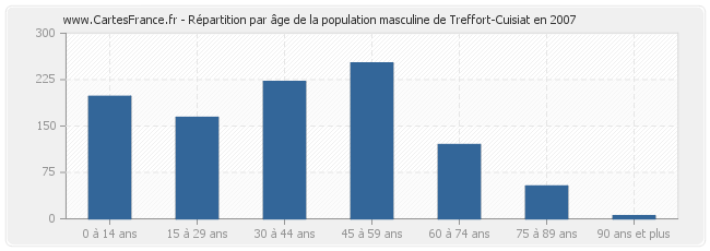 Répartition par âge de la population masculine de Treffort-Cuisiat en 2007