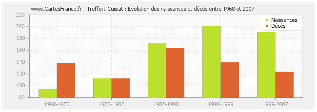 Treffort-Cuisiat : Evolution des naissances et décès entre 1968 et 2007