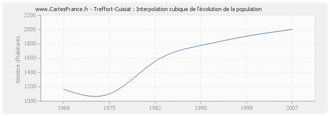 Treffort-Cuisiat : Interpolation cubique de l'évolution de la population