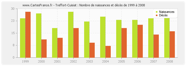 Treffort-Cuisiat : Nombre de naissances et décès de 1999 à 2008