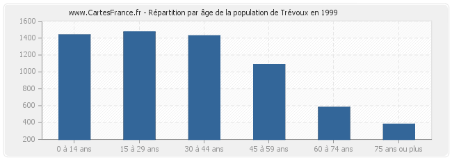 Répartition par âge de la population de Trévoux en 1999