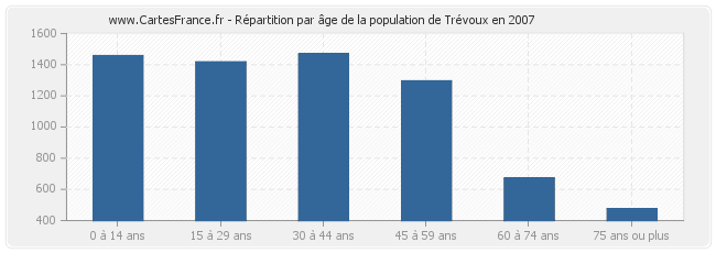 Répartition par âge de la population de Trévoux en 2007